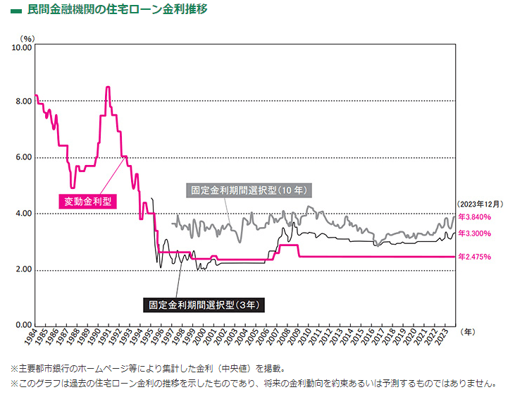 民間金融機関の住宅ローン金利推移