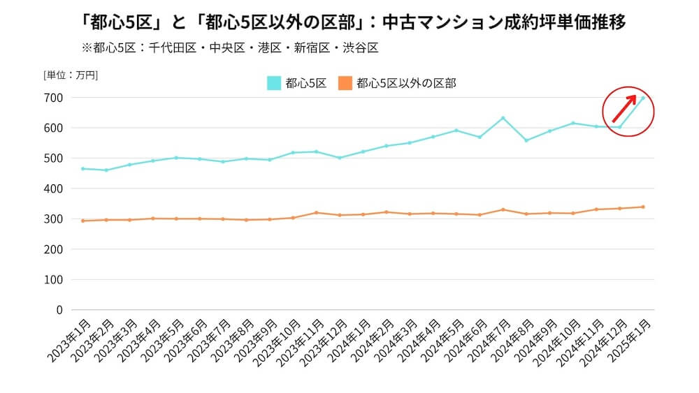 東京都「都心5区」と「都心5区以外の区部」の成約坪単価推移