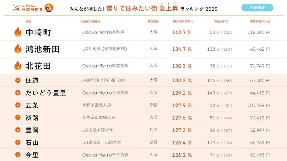 住みたい街　急上昇ランキング　近畿2025