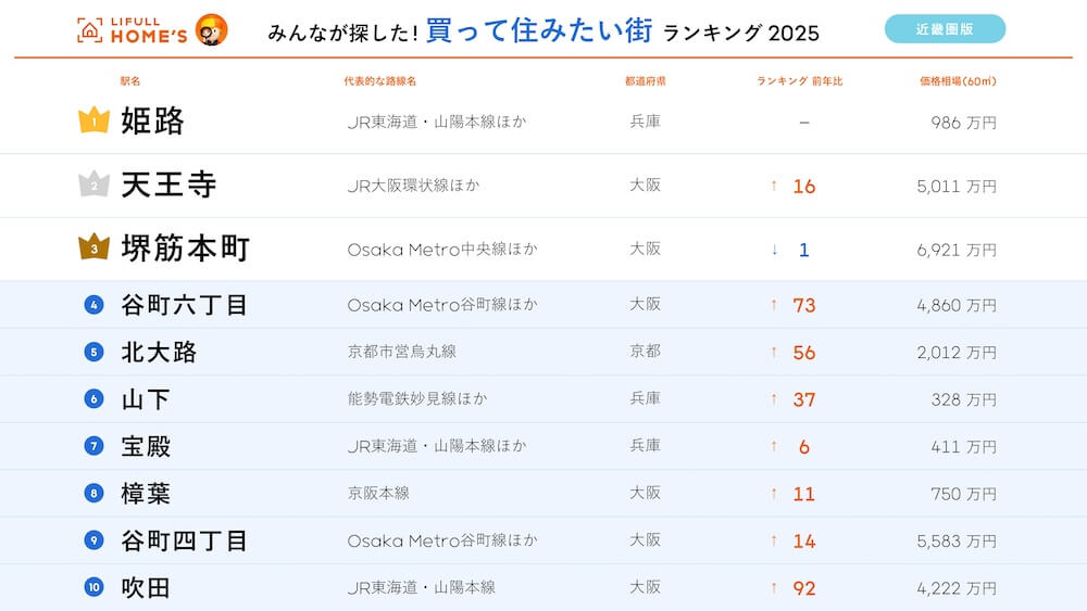 買って住みたい街ランキング　近畿　2025