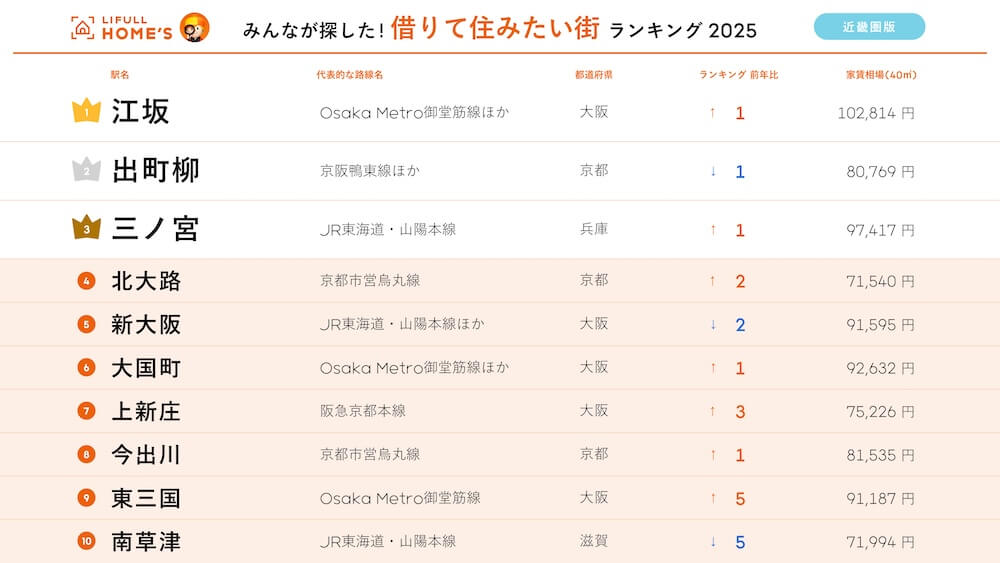 借りて住みたい街ランキング　近畿2025