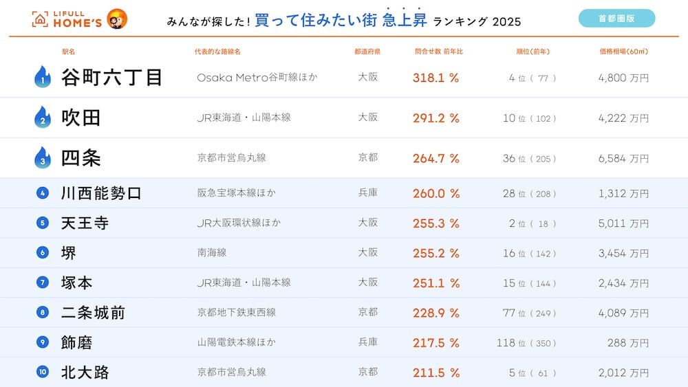 買って住みたい街急上昇ランキング　近畿　2025