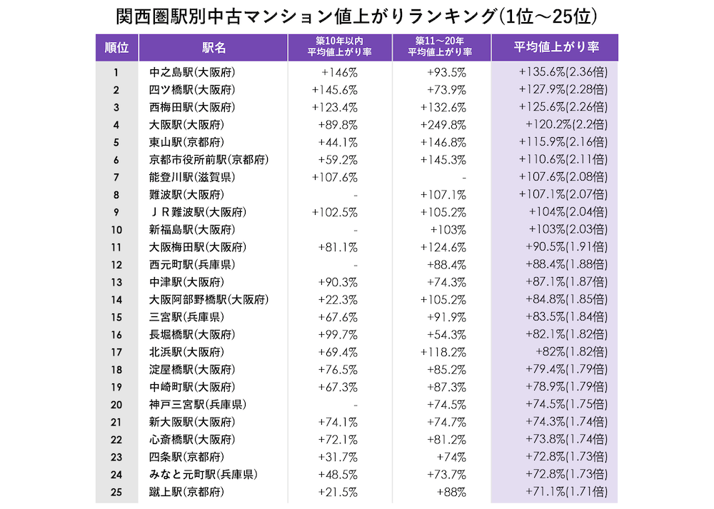 関西圏駅別中古マンション値上がり率ランキング_1