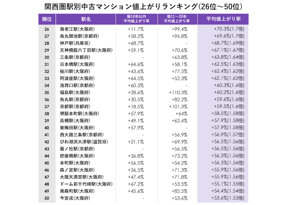 関西圏駅別中古マンション値上がり率ランキング_2