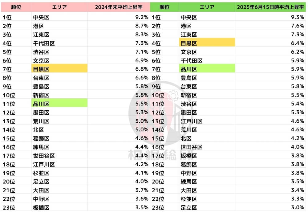 2024年末・2025年6月中旬エリア別マンション価格高騰率