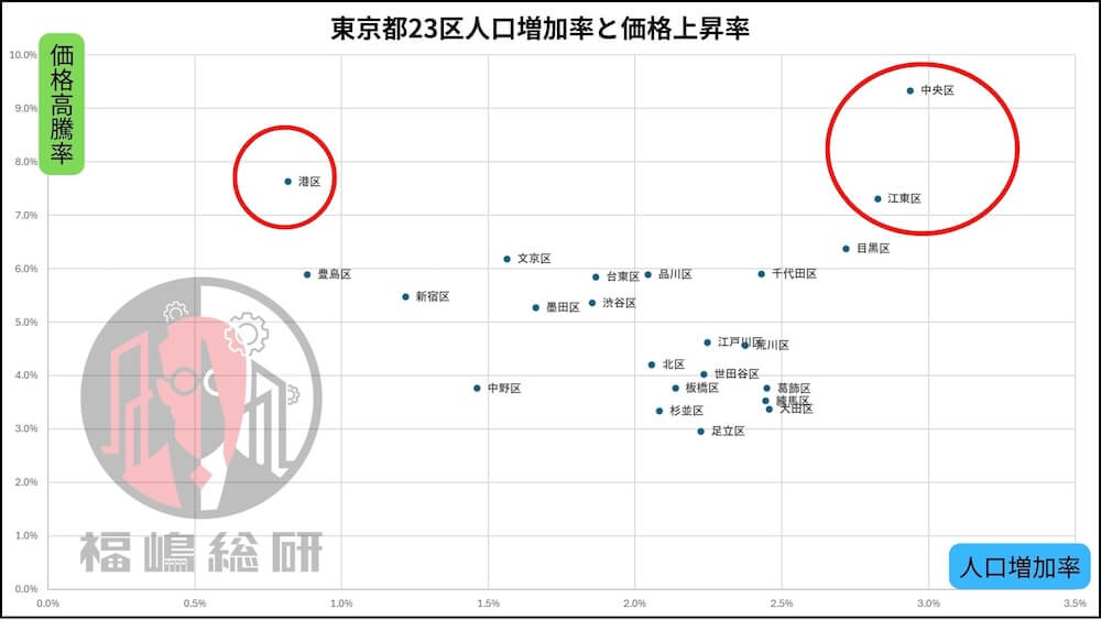 東京都23区の人口増加率と価格上昇率