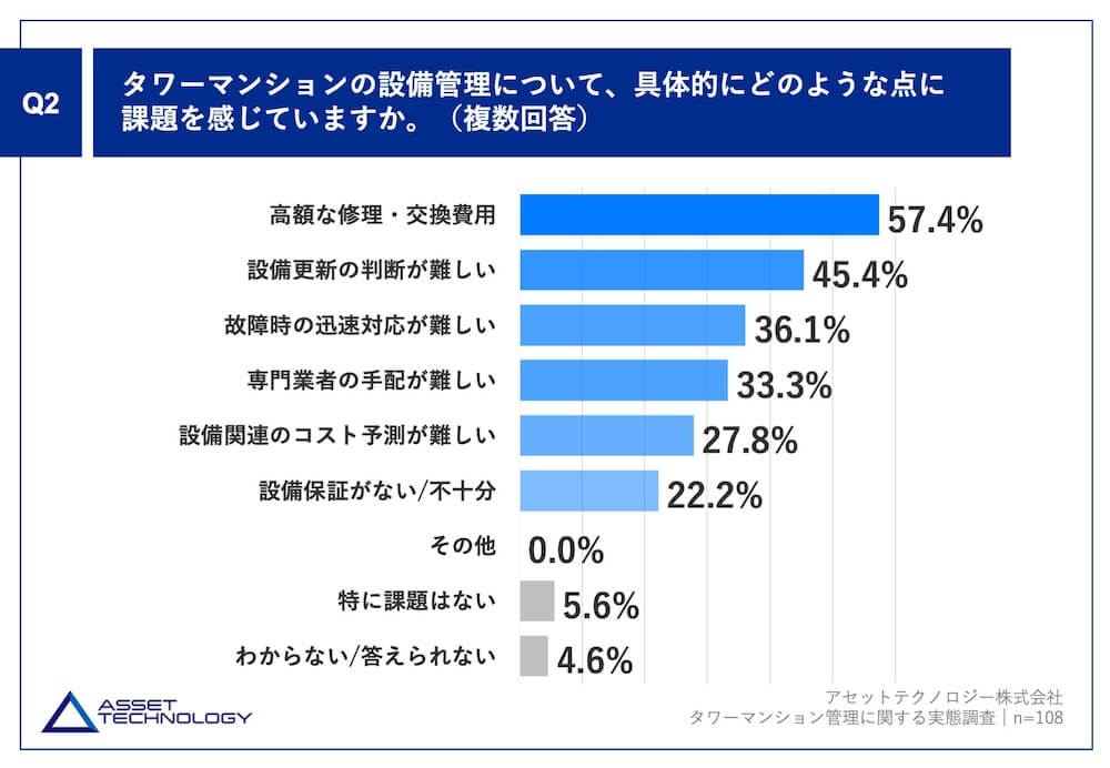Q2.タワーマンションの設備管理について、具体的にどのような点に課題を感じていますか。(複数回答)