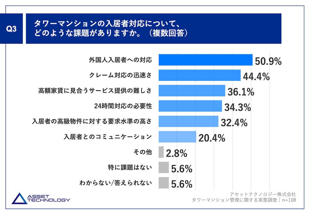 Q3.タワーマンションの入居者対応について、どのような課題がありますか。(複数回答)