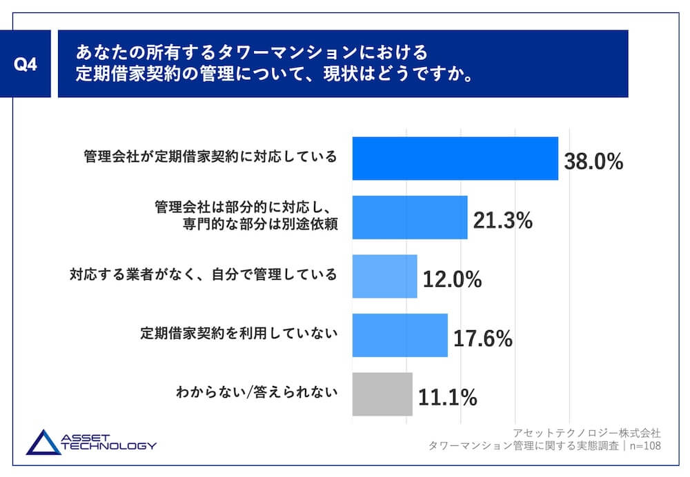 Q4.あなたの所有するタワーマンションにおける定期借家契約の管理について、現状はどうですか。