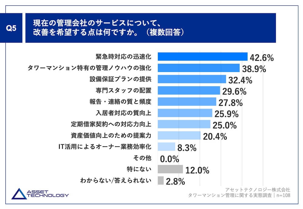 Q5.現在の管理会社のサービスについて、改善を希望する点は何ですか。(複数回答)