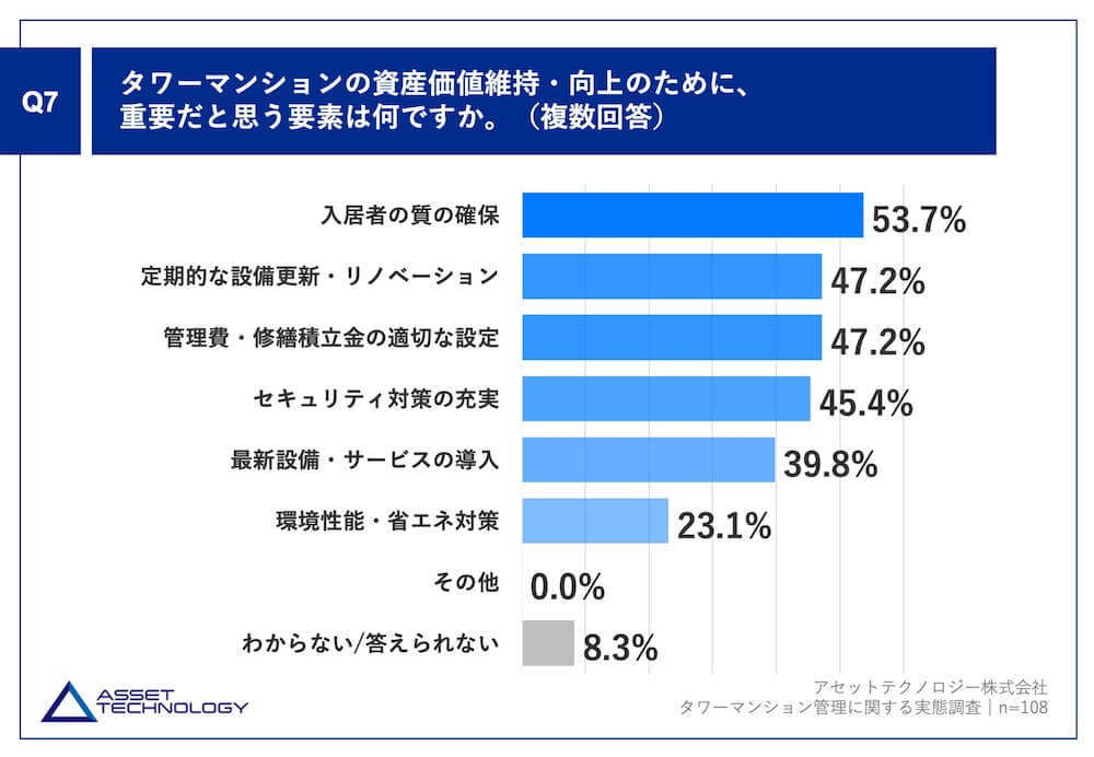 Q7.タワーマンションの資産価値維持・向上のために、重要だと思う要素は何ですか。(複数回答)
