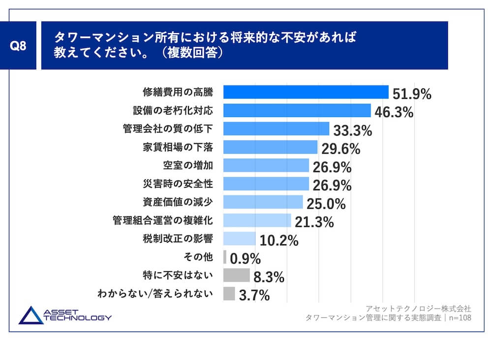 Q8.タワーマンション所有における将来的な不安があれば教えてください。(複数回答)