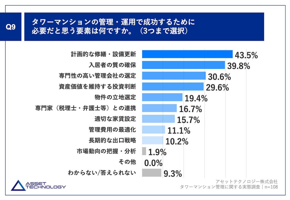 Q9.タワーマンションの管理・運用で成功するために必要だと思う要素は何ですか。(3つまで選択)