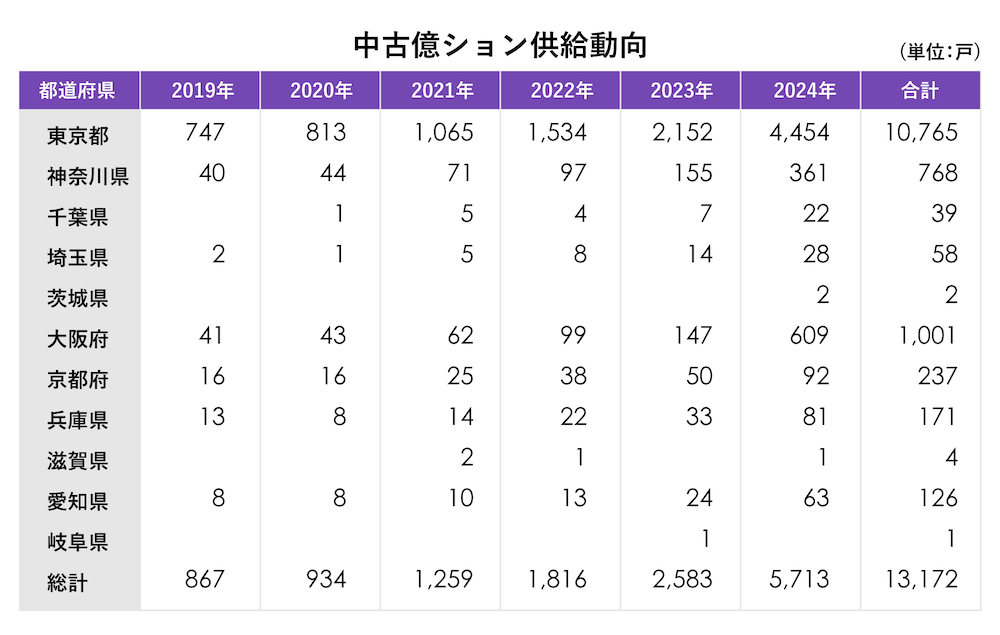中古億ション供給が6.5倍に急増 資料1