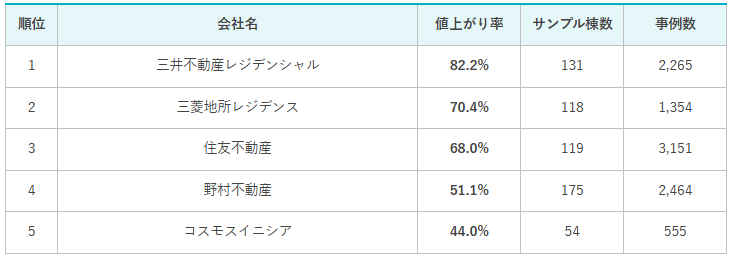 関東売主別中古マンション値上がり率のランキング(サンプル棟数50棟以上)