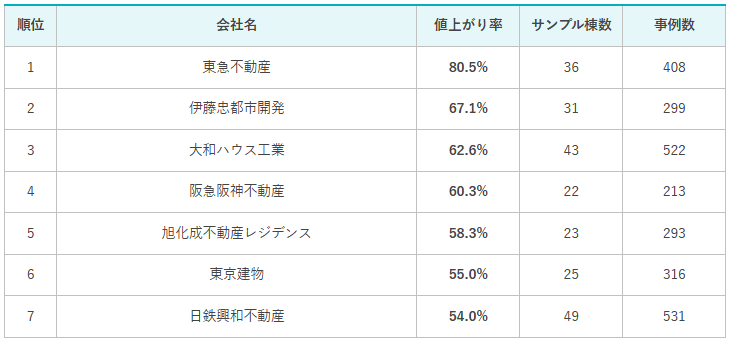 関東売主別中古マンション値上がり率のランキング(サンプル棟数20棟以上50棟未満)