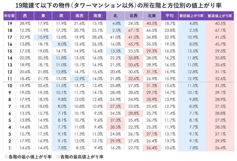 19階建て以下の物件(タワーマンション以外)の所在階と方位別の値上がり率