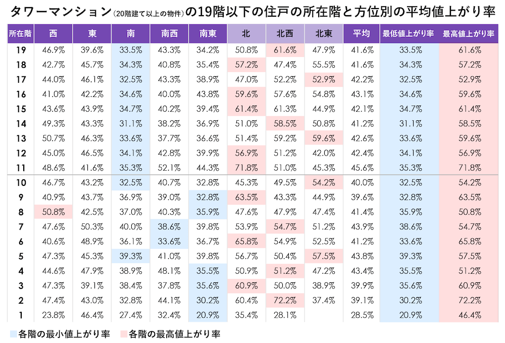 20階建て以上の物件(タワーマンション)に限定して19階以下の住戸の所在階と方位別の平均値上がり率