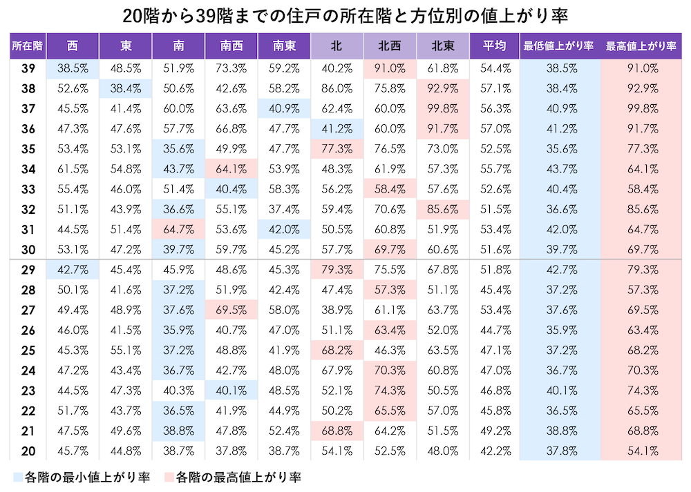住戸の20階から39階までの所在階と方位別の値上がり率