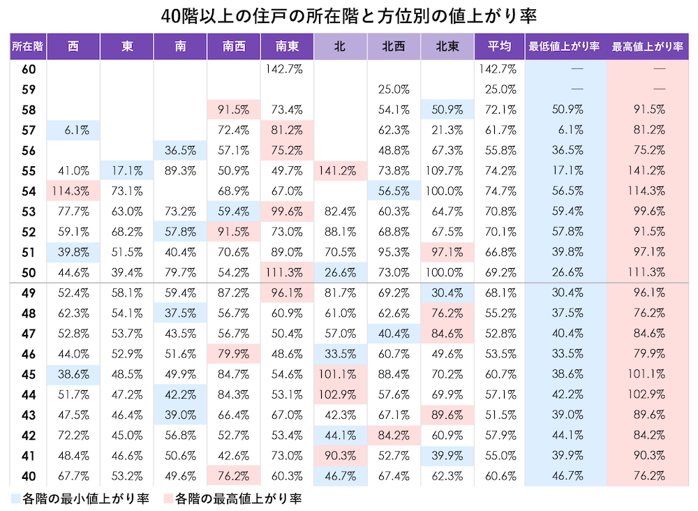 住戸の40階以上の所在階と方位別の値上がり率を