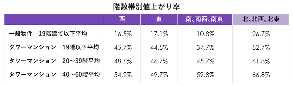階数帯別値上がり率