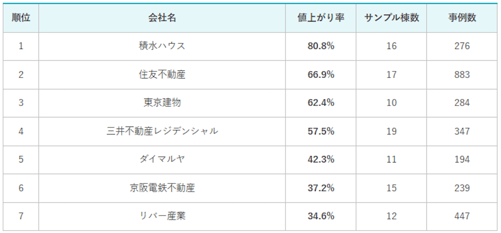 関西売主別中古マンション値上がり率のランキング(サンプル棟数10棟以上20棟未満)>