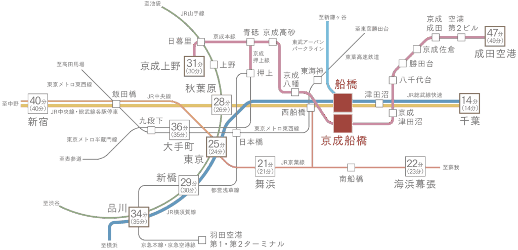 プレミストタワー船橋近くの線路図